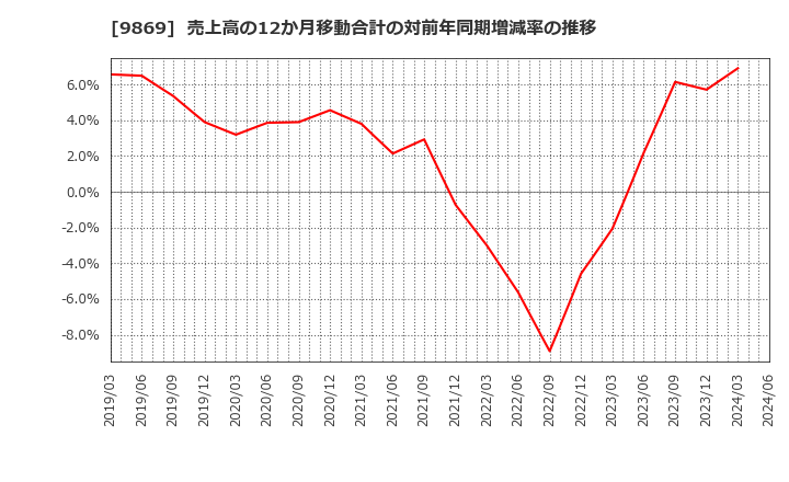 9869 加藤産業(株): 売上高の12か月移動合計の対前年同期増減率の推移
