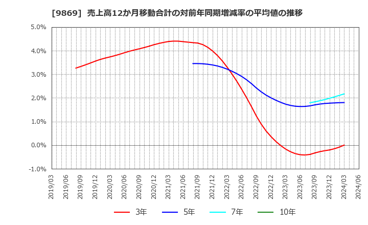 9869 加藤産業(株): 売上高12か月移動合計の対前年同期増減率の平均値の推移