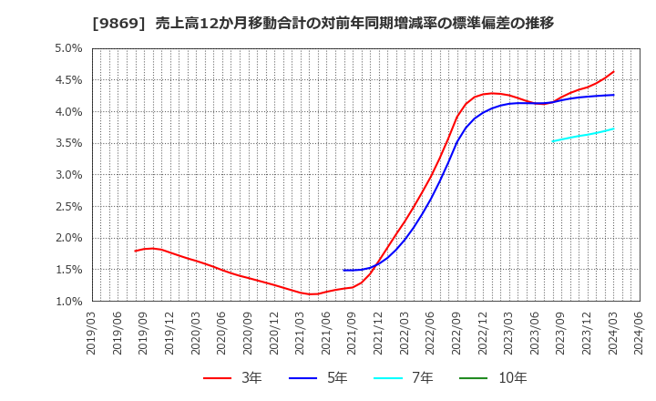 9869 加藤産業(株): 売上高12か月移動合計の対前年同期増減率の標準偏差の推移