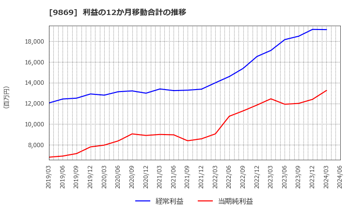 9869 加藤産業(株): 利益の12か月移動合計の推移