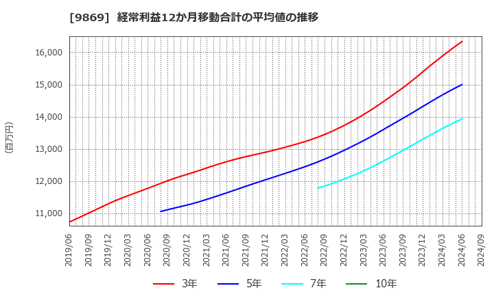 9869 加藤産業(株): 経常利益12か月移動合計の平均値の推移