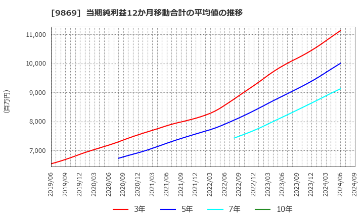 9869 加藤産業(株): 当期純利益12か月移動合計の平均値の推移