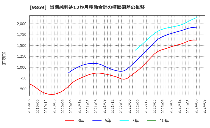 9869 加藤産業(株): 当期純利益12か月移動合計の標準偏差の推移