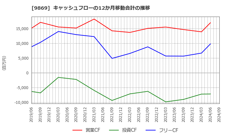 9869 加藤産業(株): キャッシュフローの12か月移動合計の推移