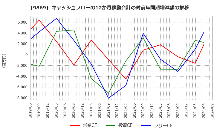 9869 加藤産業(株): キャッシュフローの12か月移動合計の対前年同期増減額の推移