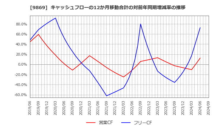 9869 加藤産業(株): キャッシュフローの12か月移動合計の対前年同期増減率の推移