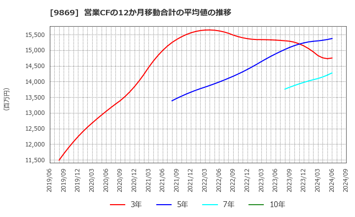 9869 加藤産業(株): 営業CFの12か月移動合計の平均値の推移