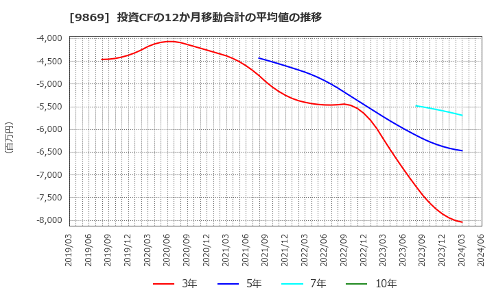 9869 加藤産業(株): 投資CFの12か月移動合計の平均値の推移