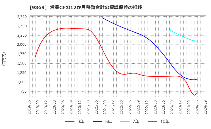 9869 加藤産業(株): 営業CFの12か月移動合計の標準偏差の推移