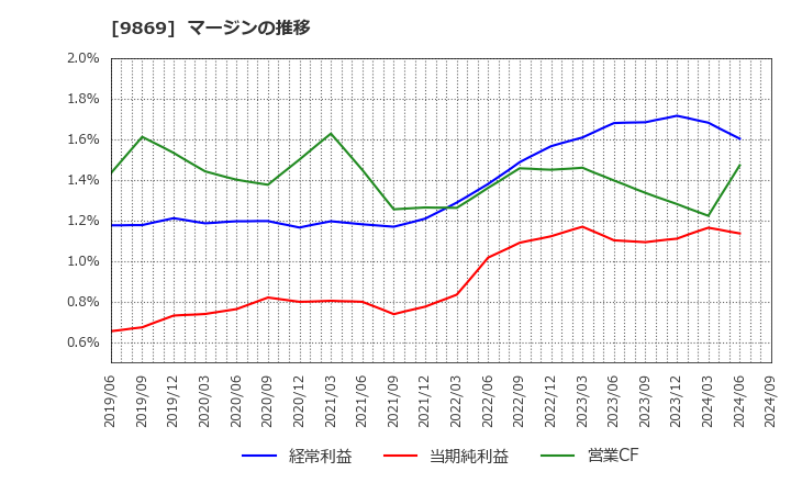 9869 加藤産業(株): マージンの推移