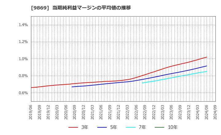 9869 加藤産業(株): 当期純利益マージンの平均値の推移