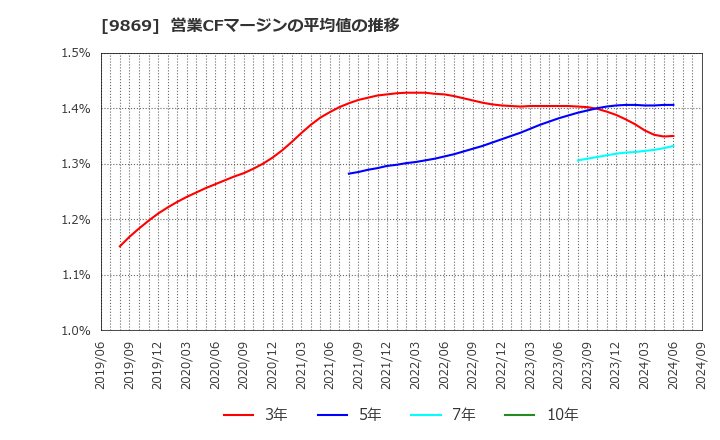 9869 加藤産業(株): 営業CFマージンの平均値の推移