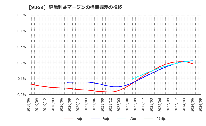 9869 加藤産業(株): 経常利益マージンの標準偏差の推移