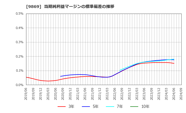 9869 加藤産業(株): 当期純利益マージンの標準偏差の推移