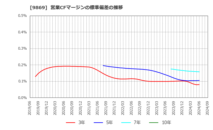 9869 加藤産業(株): 営業CFマージンの標準偏差の推移