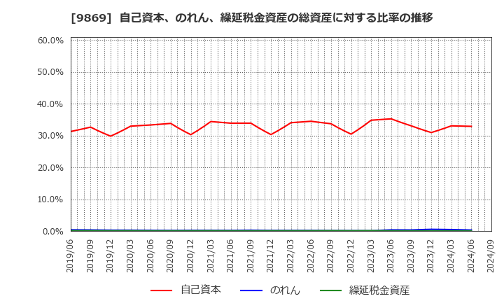 9869 加藤産業(株): 自己資本、のれん、繰延税金資産の総資産に対する比率の推移