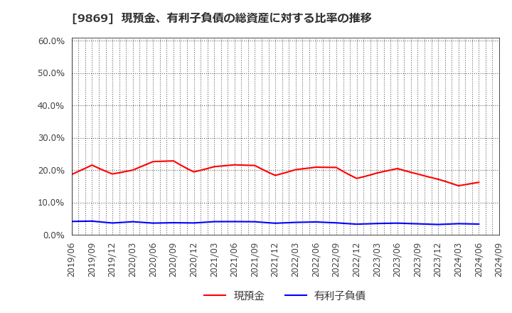 9869 加藤産業(株): 現預金、有利子負債の総資産に対する比率の推移