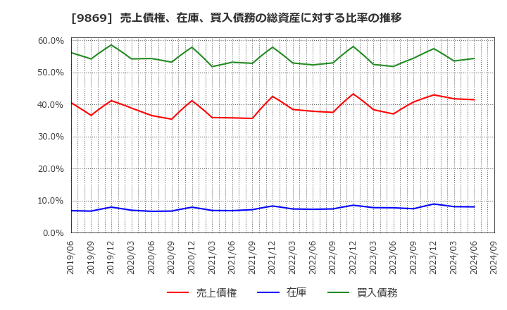 9869 加藤産業(株): 売上債権、在庫、買入債務の総資産に対する比率の推移