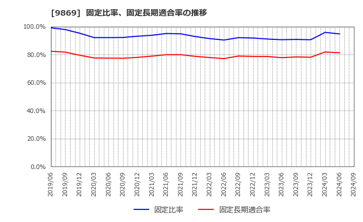 9869 加藤産業(株): 固定比率、固定長期適合率の推移