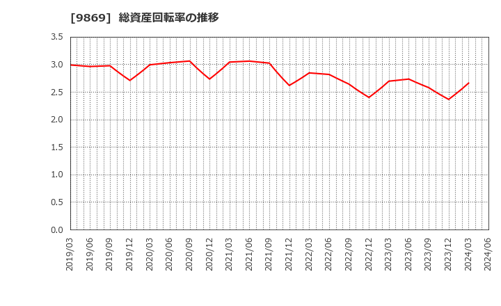 9869 加藤産業(株): 総資産回転率の推移