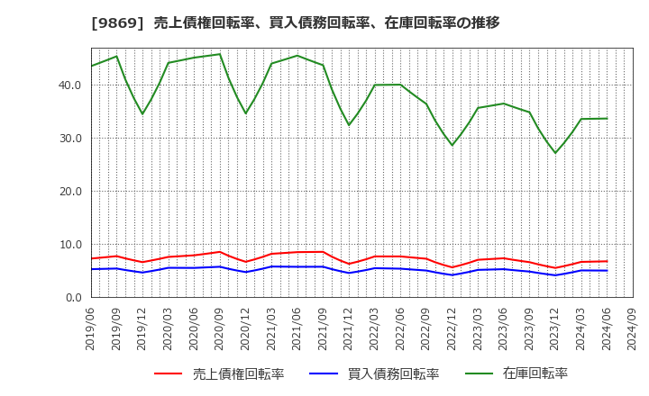 9869 加藤産業(株): 売上債権回転率、買入債務回転率、在庫回転率の推移