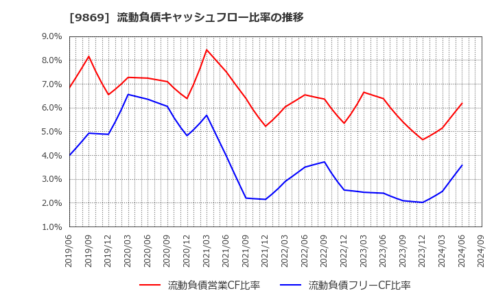 9869 加藤産業(株): 流動負債キャッシュフロー比率の推移