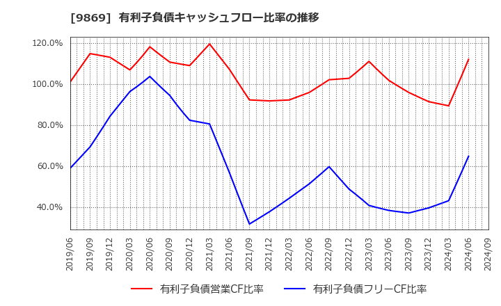 9869 加藤産業(株): 有利子負債キャッシュフロー比率の推移