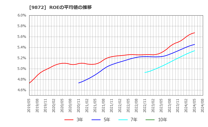 9872 北恵(株): ROEの平均値の推移