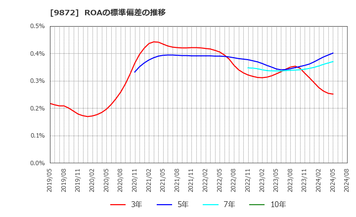 9872 北恵(株): ROAの標準偏差の推移