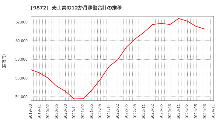 9872 北恵(株): 売上高の12か月移動合計の推移