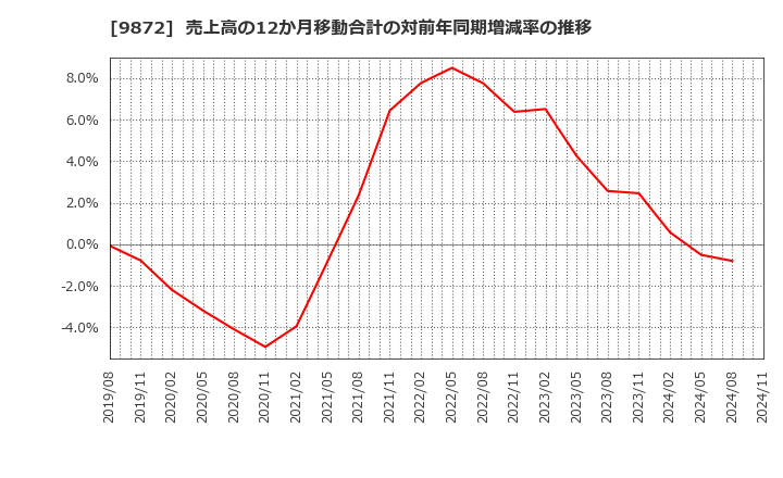 9872 北恵(株): 売上高の12か月移動合計の対前年同期増減率の推移