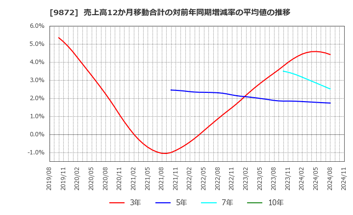 9872 北恵(株): 売上高12か月移動合計の対前年同期増減率の平均値の推移