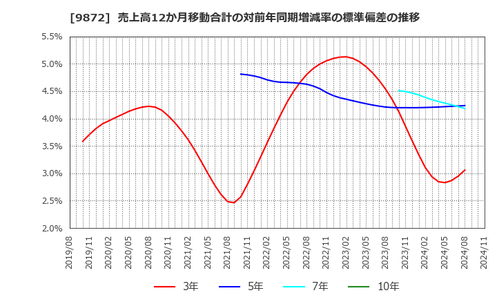 9872 北恵(株): 売上高12か月移動合計の対前年同期増減率の標準偏差の推移