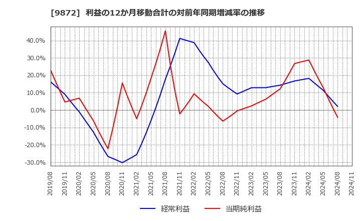 9872 北恵(株): 利益の12か月移動合計の対前年同期増減率の推移