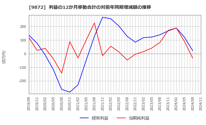 9872 北恵(株): 利益の12か月移動合計の対前年同期増減額の推移