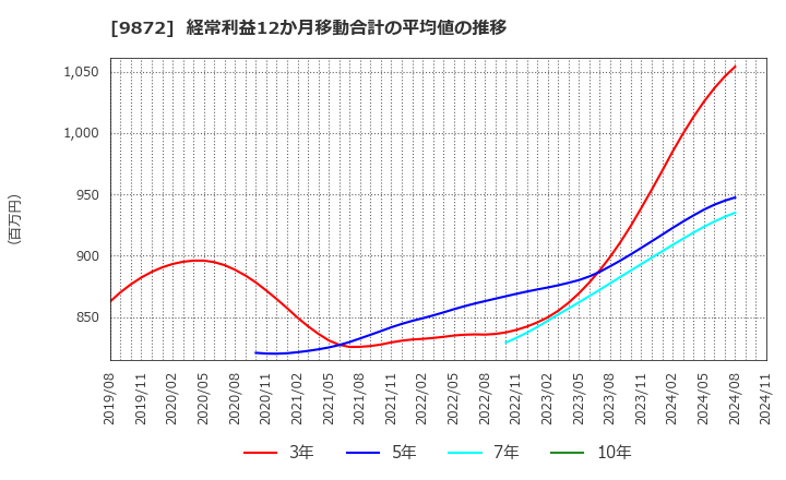 9872 北恵(株): 経常利益12か月移動合計の平均値の推移