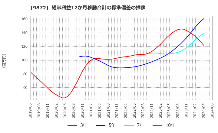 9872 北恵(株): 経常利益12か月移動合計の標準偏差の推移