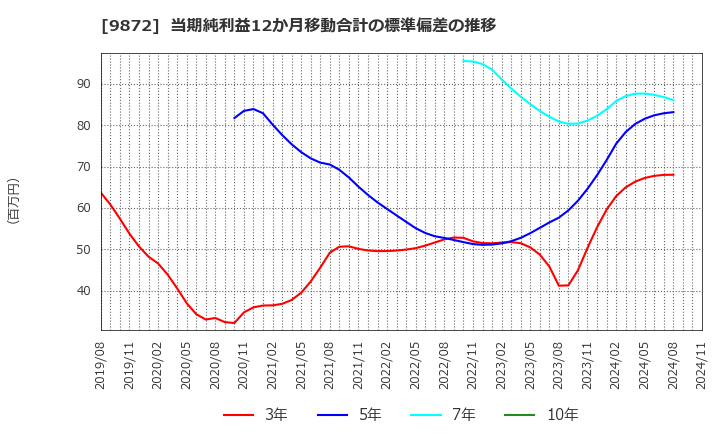 9872 北恵(株): 当期純利益12か月移動合計の標準偏差の推移