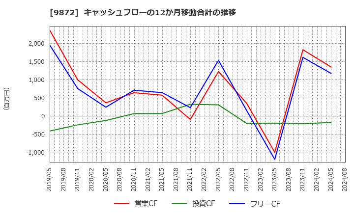 9872 北恵(株): キャッシュフローの12か月移動合計の推移