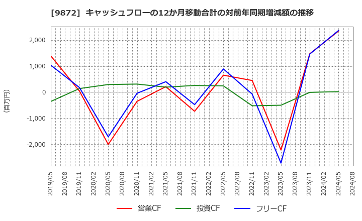 9872 北恵(株): キャッシュフローの12か月移動合計の対前年同期増減額の推移