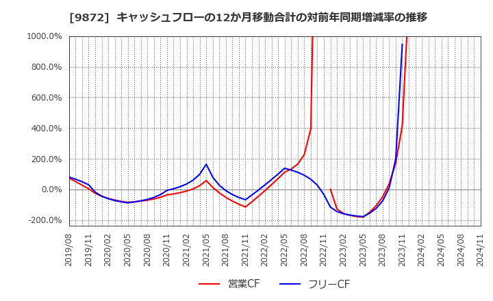 9872 北恵(株): キャッシュフローの12か月移動合計の対前年同期増減率の推移