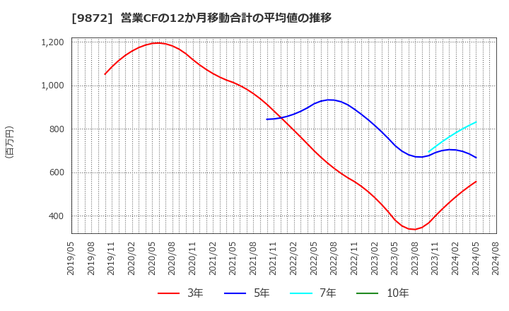 9872 北恵(株): 営業CFの12か月移動合計の平均値の推移