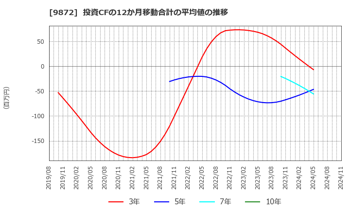 9872 北恵(株): 投資CFの12か月移動合計の平均値の推移