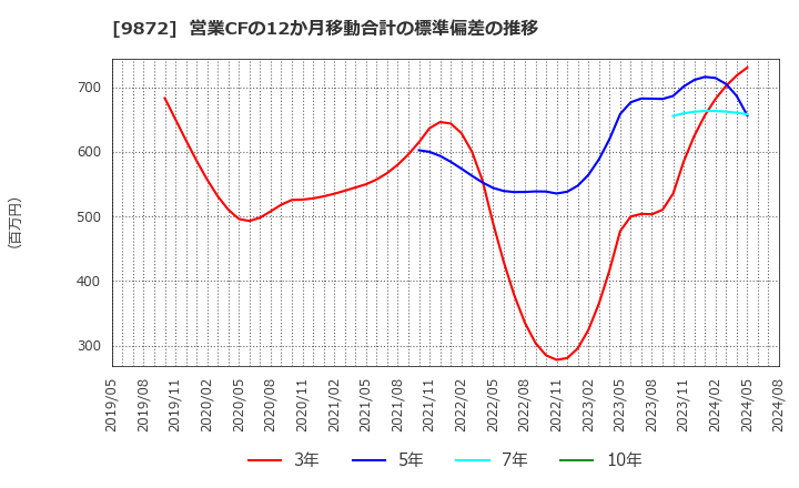 9872 北恵(株): 営業CFの12か月移動合計の標準偏差の推移