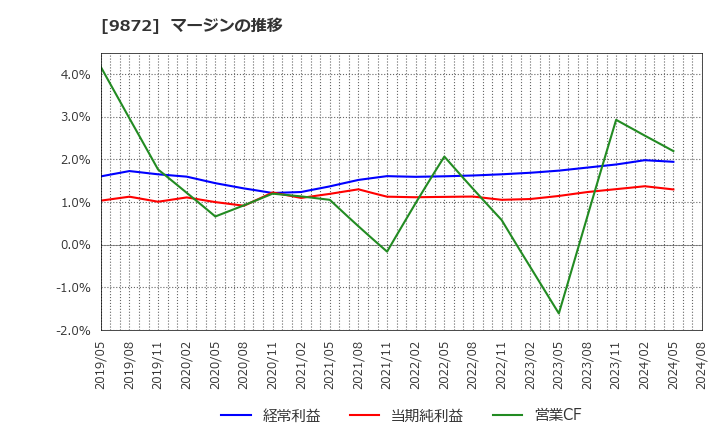 9872 北恵(株): マージンの推移