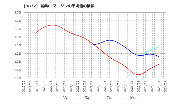 9872 北恵(株): 営業CFマージンの平均値の推移