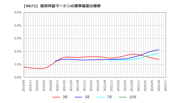 9872 北恵(株): 経常利益マージンの標準偏差の推移