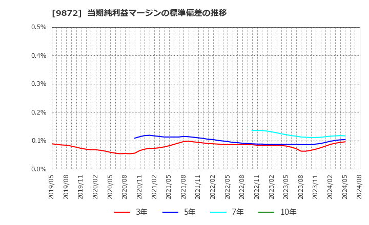 9872 北恵(株): 当期純利益マージンの標準偏差の推移