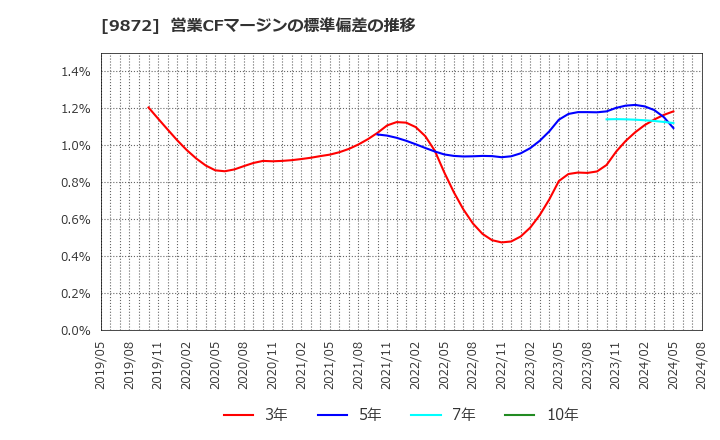 9872 北恵(株): 営業CFマージンの標準偏差の推移