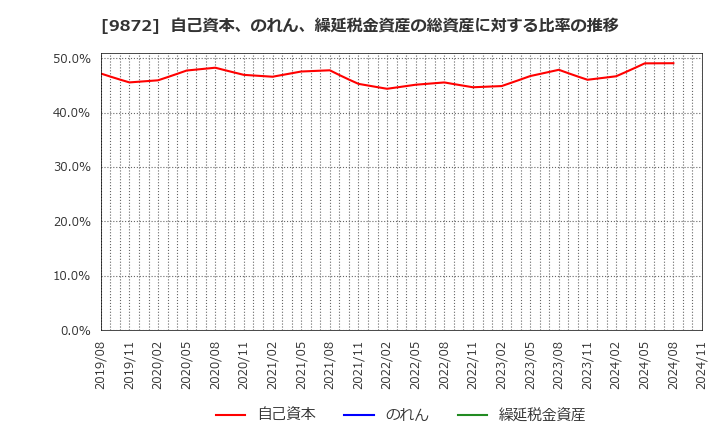 9872 北恵(株): 自己資本、のれん、繰延税金資産の総資産に対する比率の推移